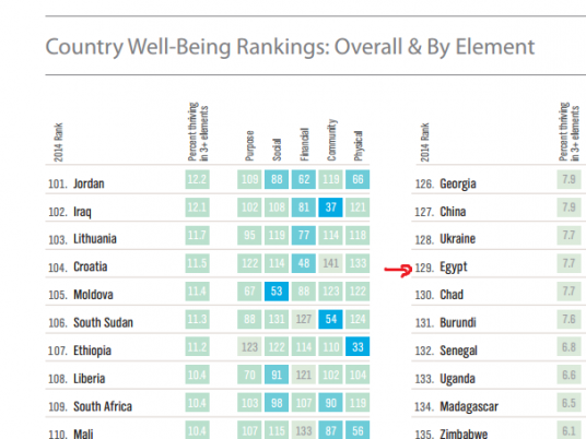 Egypt featured among unhappy countries, 2014 Country Well-Being Rankings Report