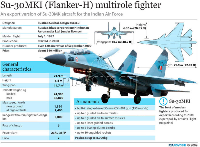 Algeria Seeks More Russian Sukhoi Su-30 fighter jets