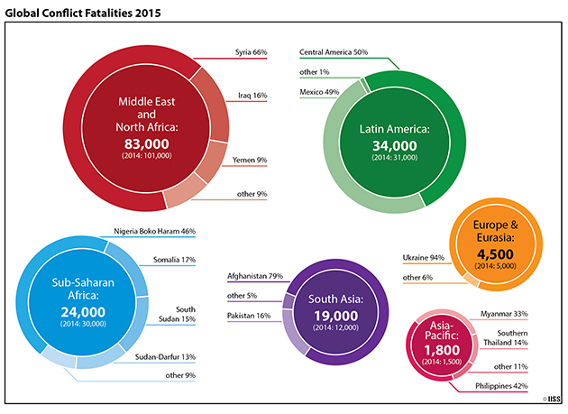 MENA Region Tops List of Global Conflict Fatalities
