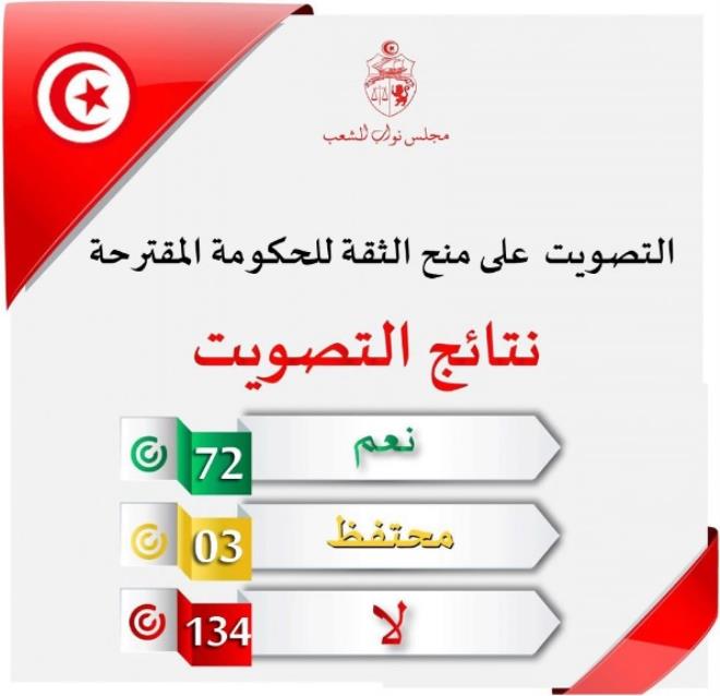 Tunisia: Political Deadlock Continues with PM-Designate’s Failure to Win Confidence Vote