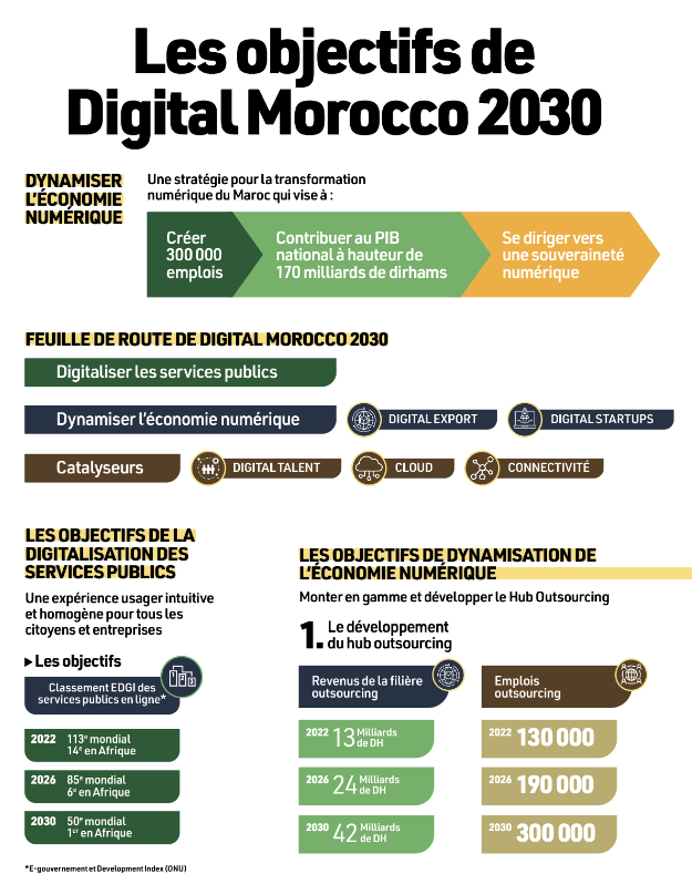 Morocco charts path to digital leadership