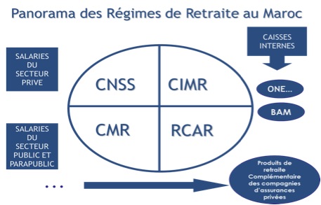 Morocco’s pension reform faces electoral delay as consensus remains elusive